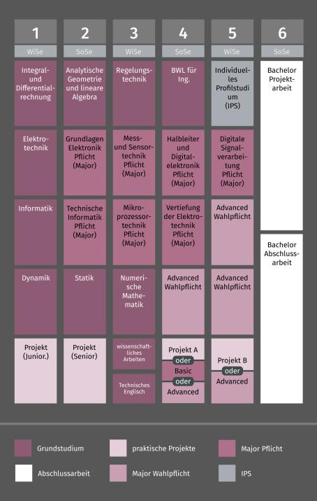Grafik Studienverlauf Bachelor Eng. Ingenieurwissenschaften Elektrotechnik
