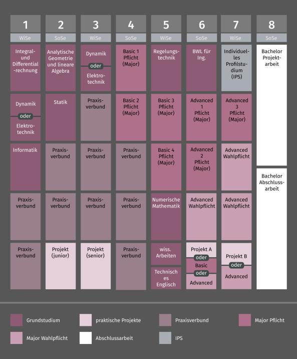 Grafik Studienverlauf Bachelor Eng. Ingenieurwissenschaften Praxisverbund Modell A